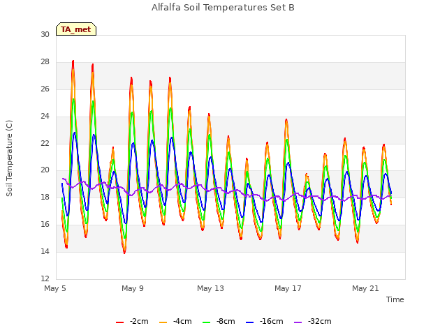 Explore the graph:Alfalfa Soil Temperatures Set B in a new window
