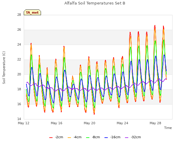 Explore the graph:Alfalfa Soil Temperatures Set B in a new window