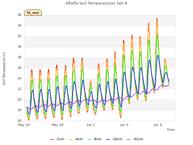 Explore the graph:Alfalfa Soil Temperatures Set B in a new window