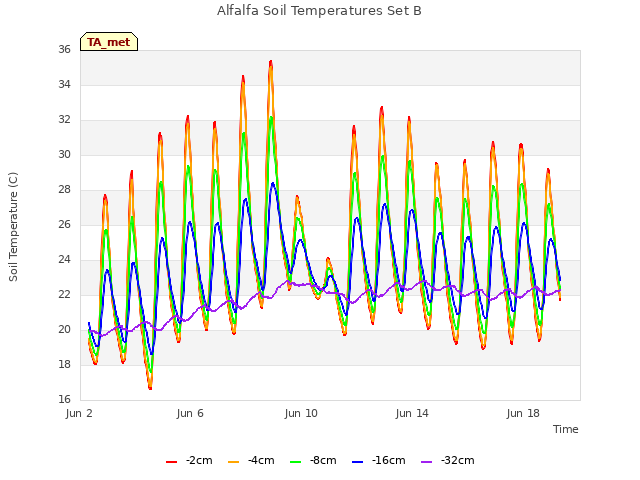 Explore the graph:Alfalfa Soil Temperatures Set B in a new window