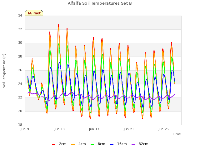 Explore the graph:Alfalfa Soil Temperatures Set B in a new window