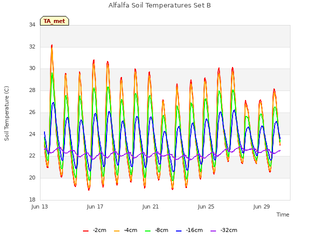 Explore the graph:Alfalfa Soil Temperatures Set B in a new window