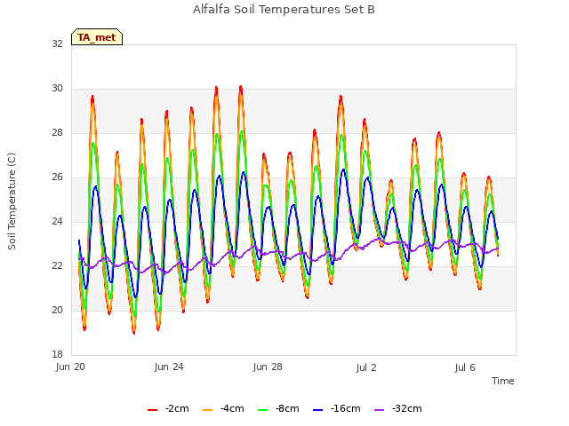 Explore the graph:Alfalfa Soil Temperatures Set B in a new window