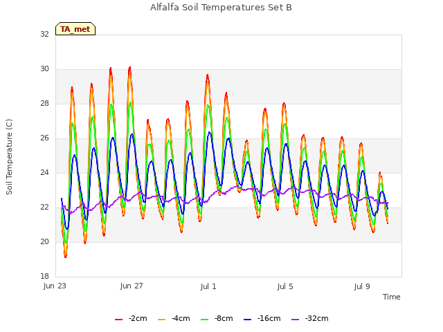 Explore the graph:Alfalfa Soil Temperatures Set B in a new window