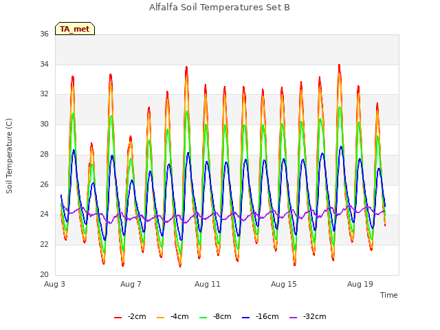 Explore the graph:Alfalfa Soil Temperatures Set B in a new window