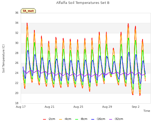 Explore the graph:Alfalfa Soil Temperatures Set B in a new window