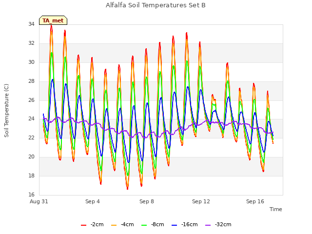 Explore the graph:Alfalfa Soil Temperatures Set B in a new window