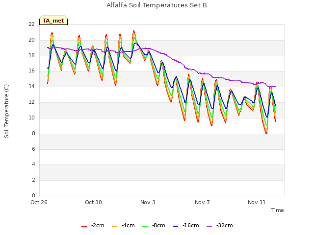 Explore the graph:Alfalfa Soil Temperatures Set B in a new window