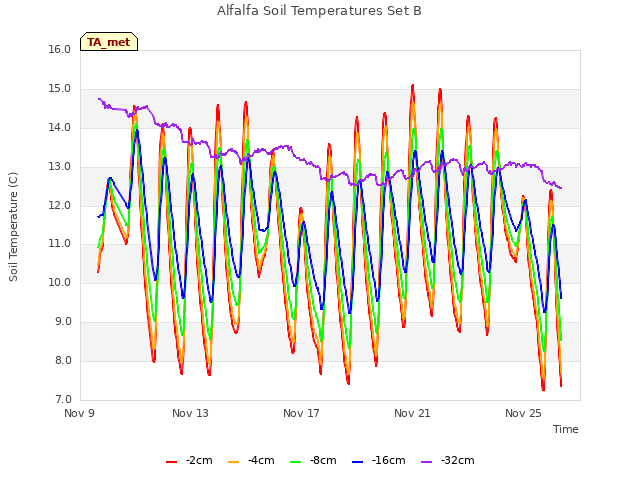 Explore the graph:Alfalfa Soil Temperatures Set B in a new window