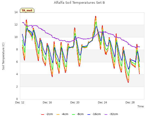 Explore the graph:Alfalfa Soil Temperatures Set B in a new window
