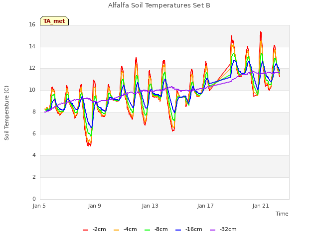 Explore the graph:Alfalfa Soil Temperatures Set B in a new window