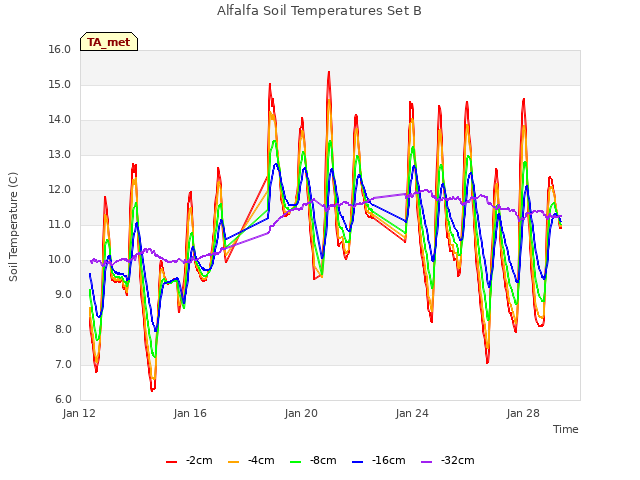 Explore the graph:Alfalfa Soil Temperatures Set B in a new window