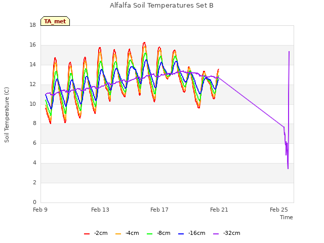 Explore the graph:Alfalfa Soil Temperatures Set B in a new window