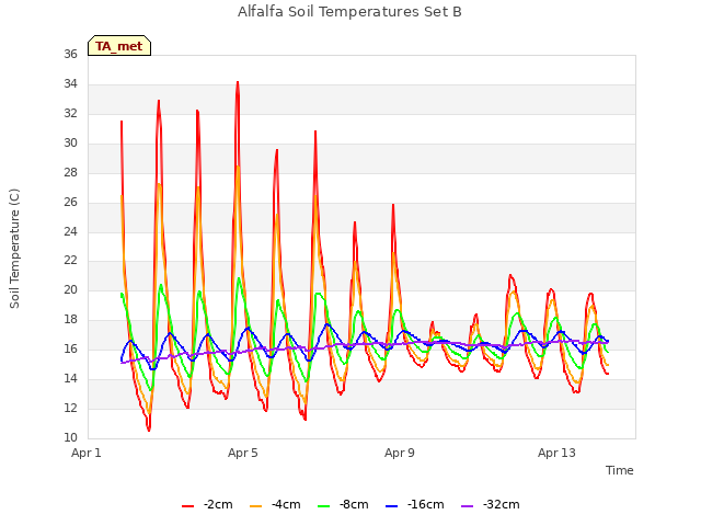 Explore the graph:Alfalfa Soil Temperatures Set B in a new window