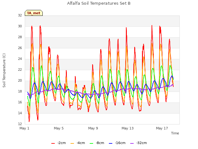 Explore the graph:Alfalfa Soil Temperatures Set B in a new window