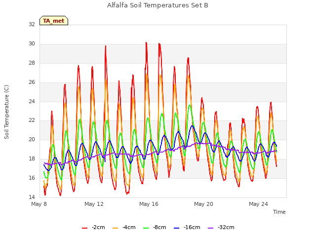 Explore the graph:Alfalfa Soil Temperatures Set B in a new window