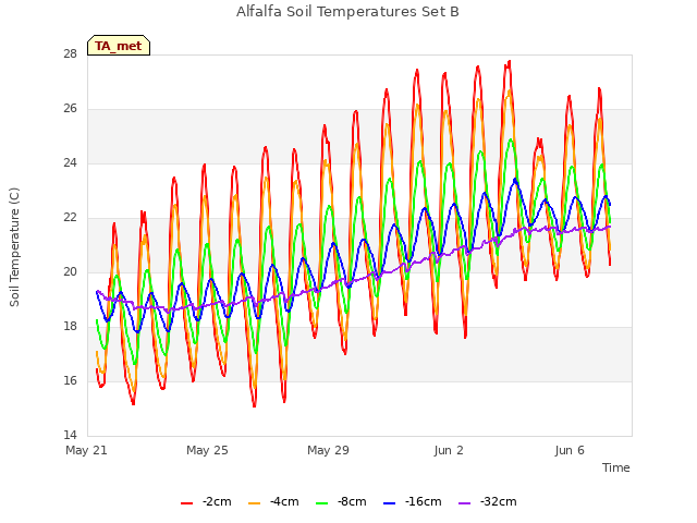 Explore the graph:Alfalfa Soil Temperatures Set B in a new window