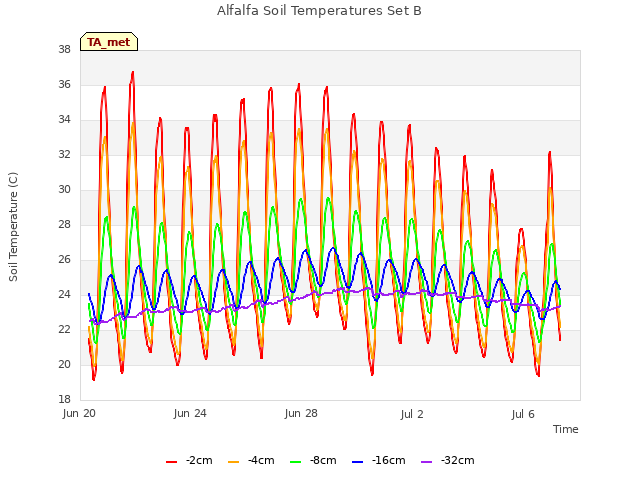 Explore the graph:Alfalfa Soil Temperatures Set B in a new window