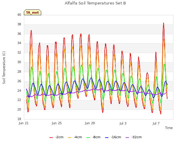 Explore the graph:Alfalfa Soil Temperatures Set B in a new window