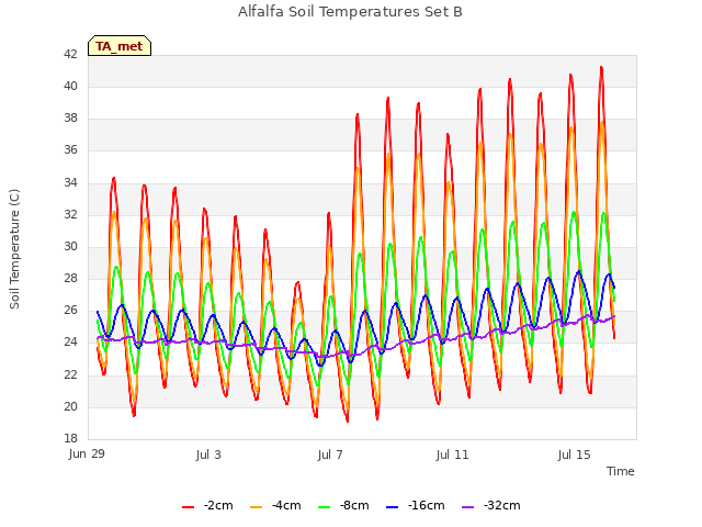 Explore the graph:Alfalfa Soil Temperatures Set B in a new window