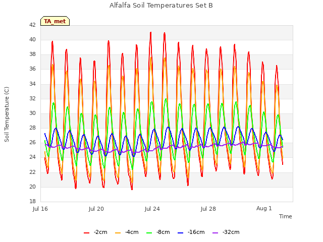 Explore the graph:Alfalfa Soil Temperatures Set B in a new window