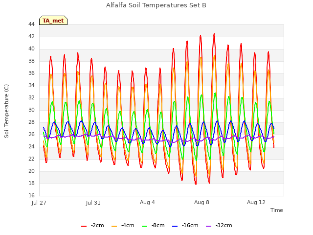 Explore the graph:Alfalfa Soil Temperatures Set B in a new window