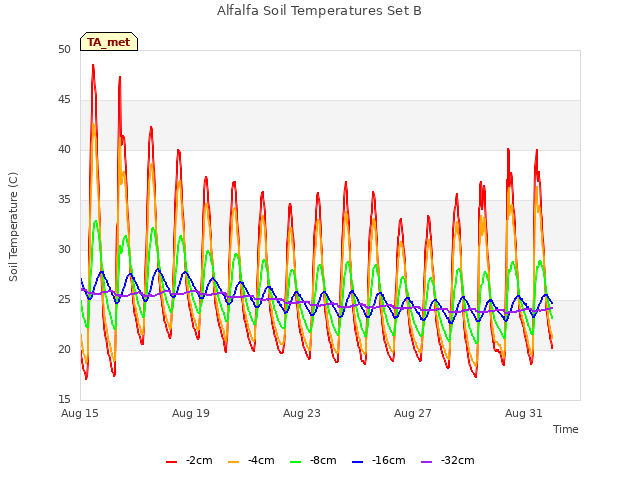 Explore the graph:Alfalfa Soil Temperatures Set B in a new window
