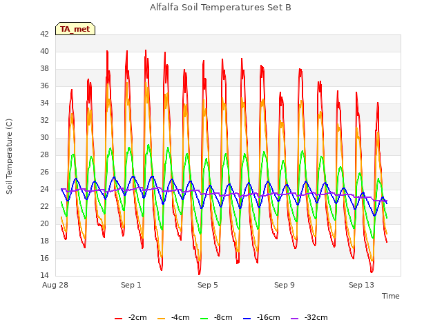 Explore the graph:Alfalfa Soil Temperatures Set B in a new window