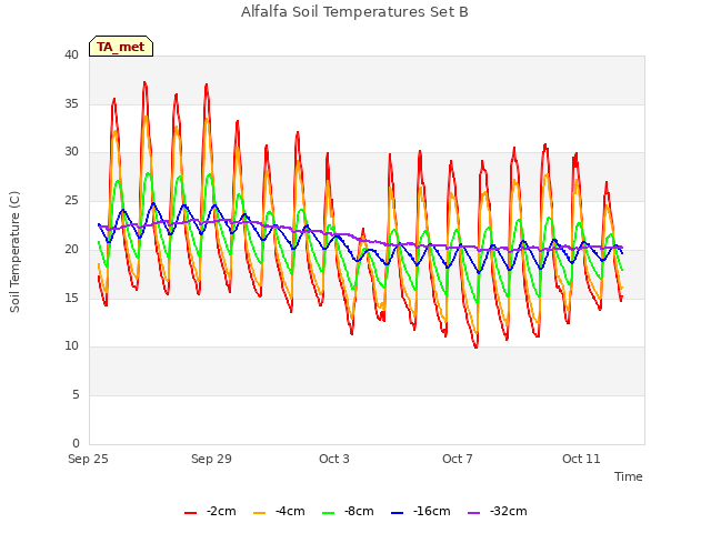 Explore the graph:Alfalfa Soil Temperatures Set B in a new window