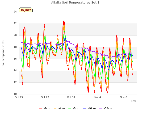 Explore the graph:Alfalfa Soil Temperatures Set B in a new window