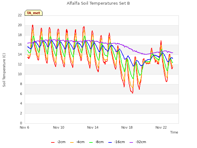 Explore the graph:Alfalfa Soil Temperatures Set B in a new window
