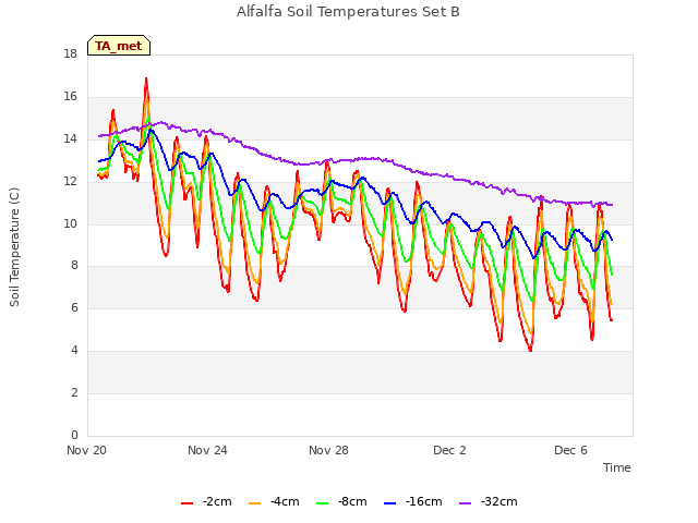 Explore the graph:Alfalfa Soil Temperatures Set B in a new window