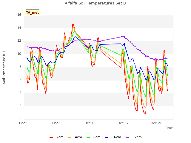 Explore the graph:Alfalfa Soil Temperatures Set B in a new window