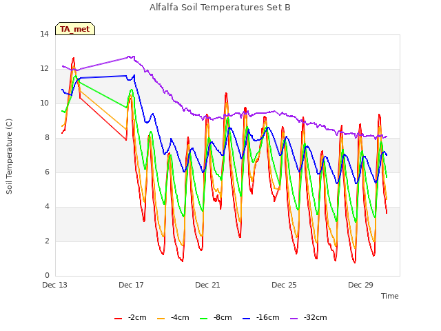 Explore the graph:Alfalfa Soil Temperatures Set B in a new window