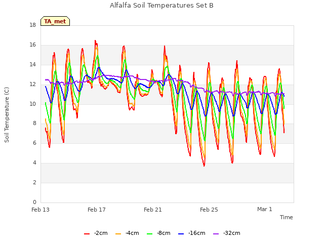 Explore the graph:Alfalfa Soil Temperatures Set B in a new window