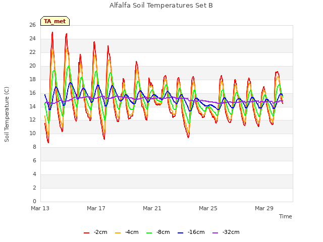 Explore the graph:Alfalfa Soil Temperatures Set B in a new window