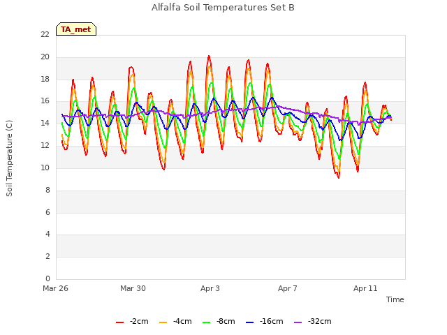 Explore the graph:Alfalfa Soil Temperatures Set B in a new window