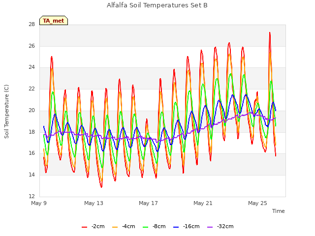 Explore the graph:Alfalfa Soil Temperatures Set B in a new window