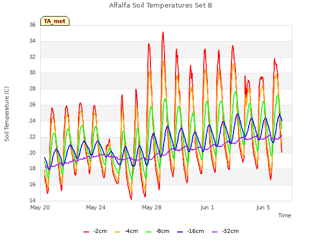 Explore the graph:Alfalfa Soil Temperatures Set B in a new window