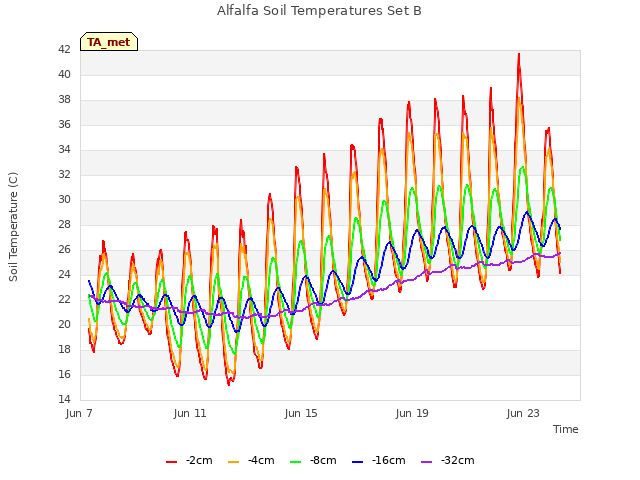 Explore the graph:Alfalfa Soil Temperatures Set B in a new window