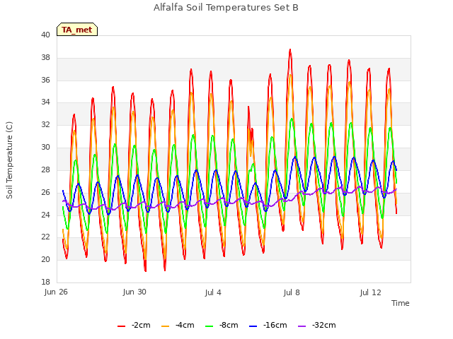 Explore the graph:Alfalfa Soil Temperatures Set B in a new window