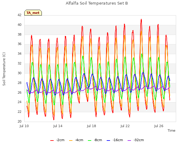 Explore the graph:Alfalfa Soil Temperatures Set B in a new window