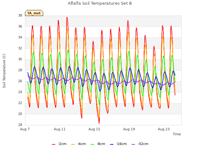Explore the graph:Alfalfa Soil Temperatures Set B in a new window