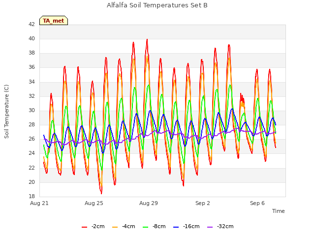 Explore the graph:Alfalfa Soil Temperatures Set B in a new window