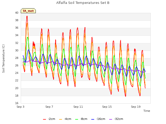 Explore the graph:Alfalfa Soil Temperatures Set B in a new window