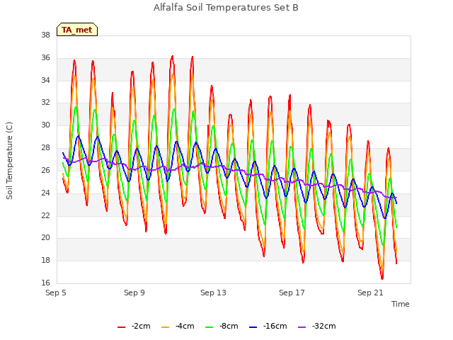 Explore the graph:Alfalfa Soil Temperatures Set B in a new window