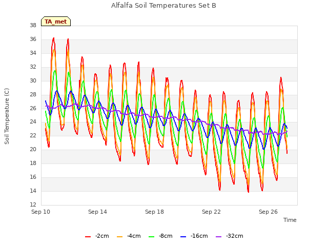 Explore the graph:Alfalfa Soil Temperatures Set B in a new window