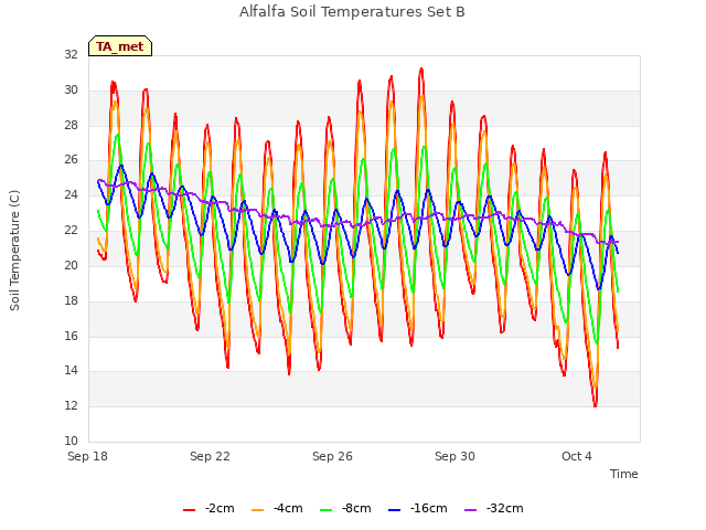 Explore the graph:Alfalfa Soil Temperatures Set B in a new window