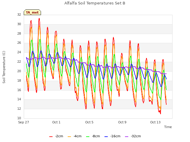 Explore the graph:Alfalfa Soil Temperatures Set B in a new window