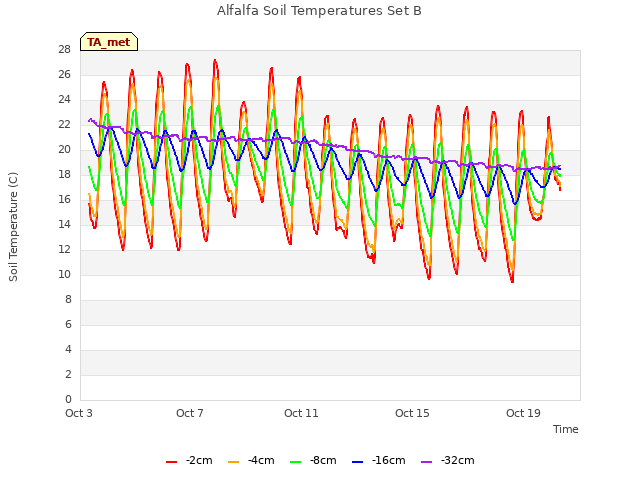 Explore the graph:Alfalfa Soil Temperatures Set B in a new window